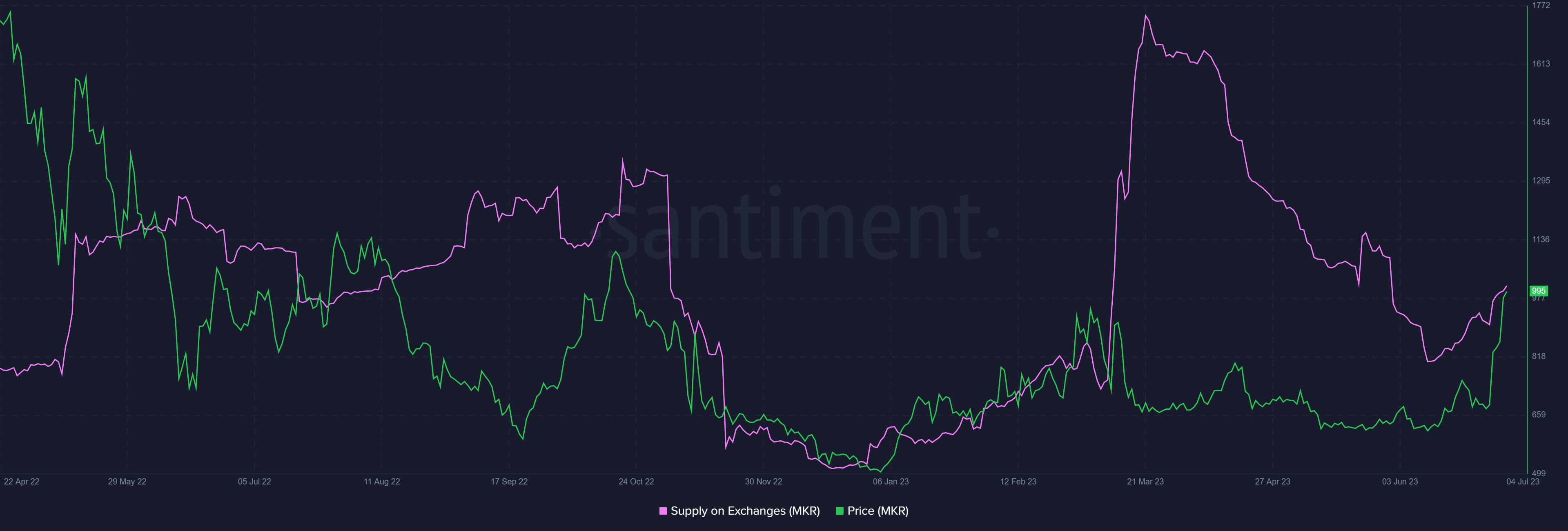 Maker supply on exchanges